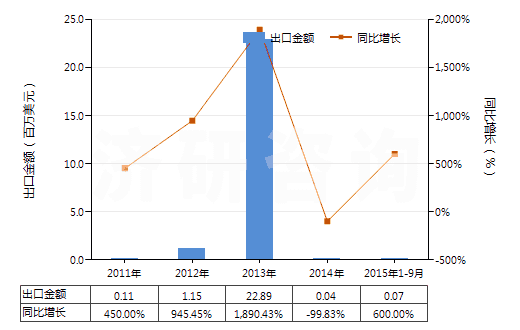 2011-2015年9月中國(guó)十二烷基苯(HS29029030)出口總額及增速統(tǒng)計(jì)